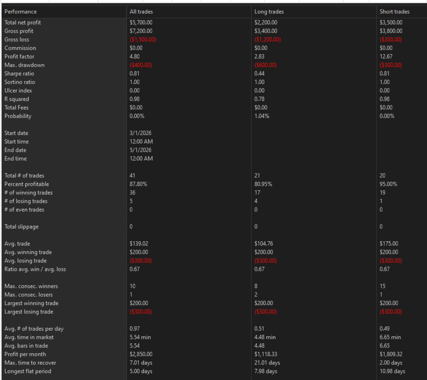 Bot backtest stats — Mar 1 to May 1, 2026