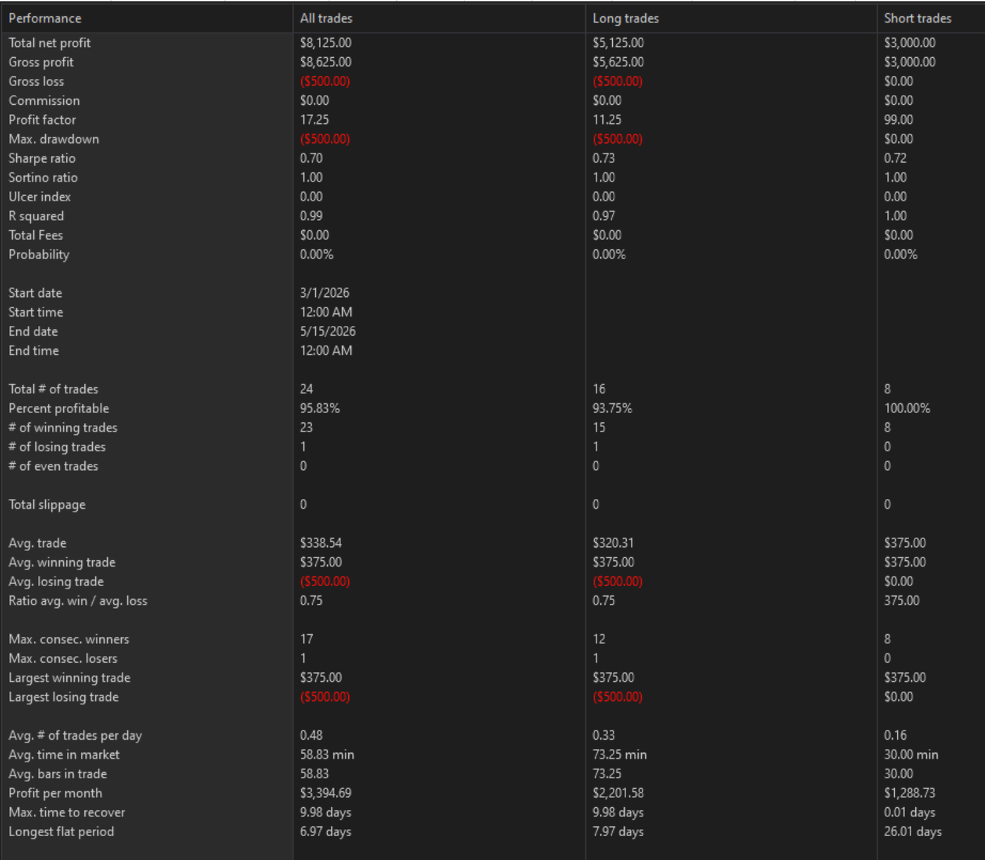 Bot backtest stats — Mar 1 to May 15, 2026